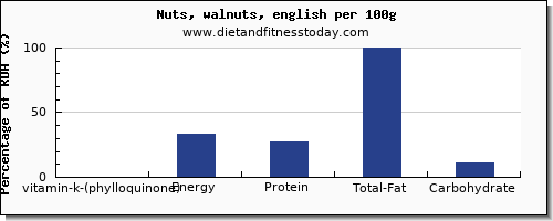 vitamin k (phylloquinone) and nutrition facts in vitamin k in walnuts per 100g